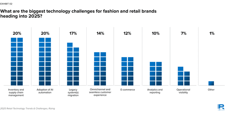 top-technology-challenges